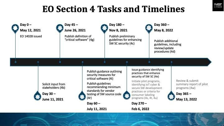 EO timeline for NIST 