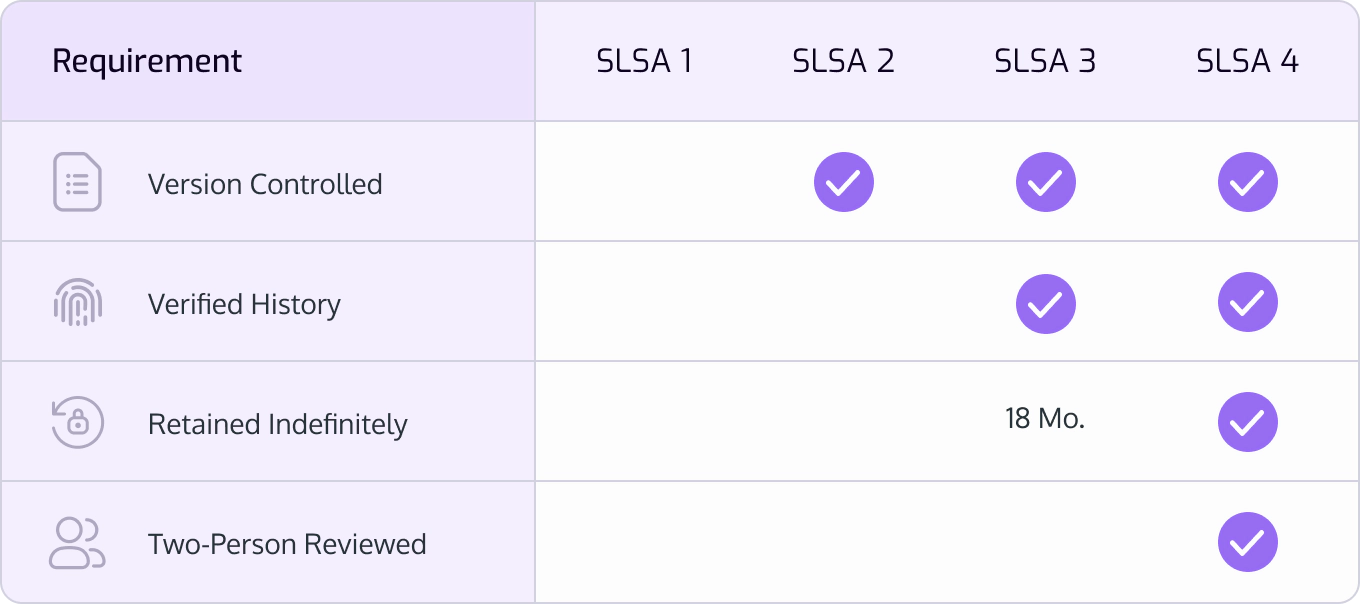 SLSA Source Requirements