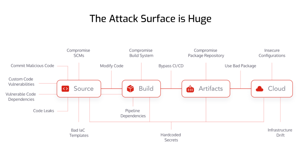 The modern application attack surface encompasses 15 primary vectors across the SDLC: Custom code vulnerabilities, Vulnerable code dependencies, Committing malicious code, Compromising SCMc, Modifying code, Compromising build system, Bypassing CI/CD, Compromising package repository, Using bad package, Insecure configurations, Vulnerable pipeline dependencies, Code leaks, Bad IaC templates, Hardcoded secrets, Infrastructure drift