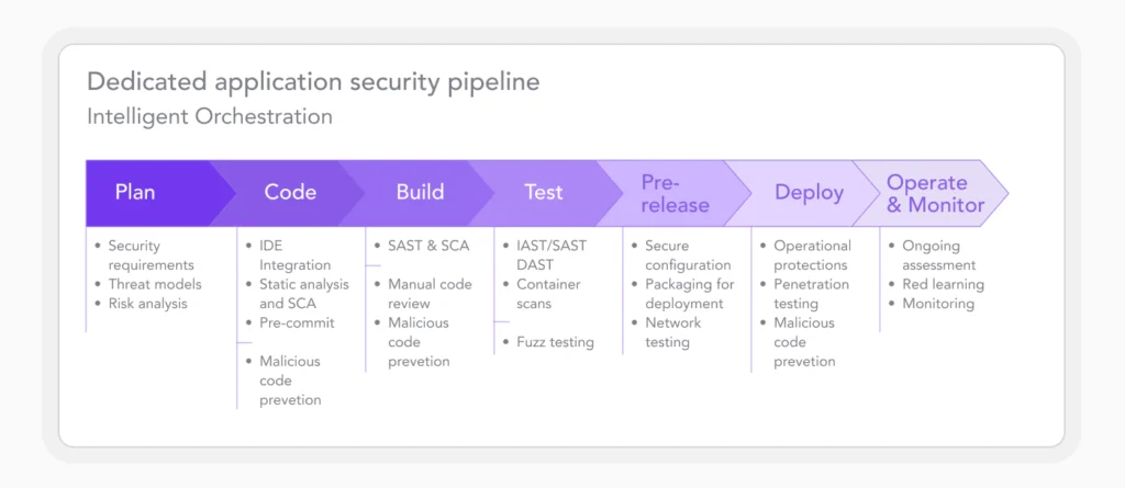 CI/CD pipeline stages